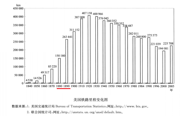 美国铁路里程变化图。转引自欧国立，《轨道交通经济学》，中国铁道出版社，2014，P61