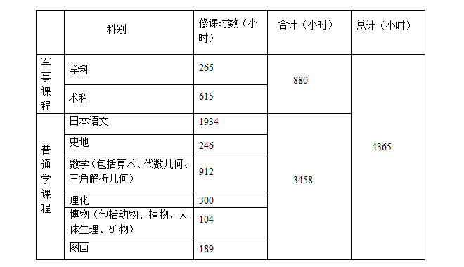 蒋介石在振武学校三年，该校的课程、课时安排（来源：黄自进，《蒋介石在日本学习的一段岁月》）